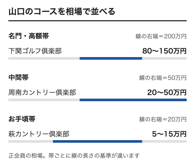山口のゴルフ会員権の相場をコース別に並べた図。下関ゴルフ倶楽部 80〜150万円、周南カントリー倶楽部 20〜50万円、萩カントリー倶楽部 5〜15万円