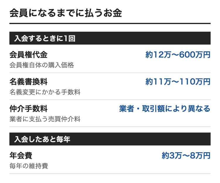 山梨でゴルフ会員権を買うときの費用。会員権代金 約12万〜600万円、名義書換料 約11万〜110万円、年会費 約3万〜8万円、仲介手数料 業者・取引額により異なる