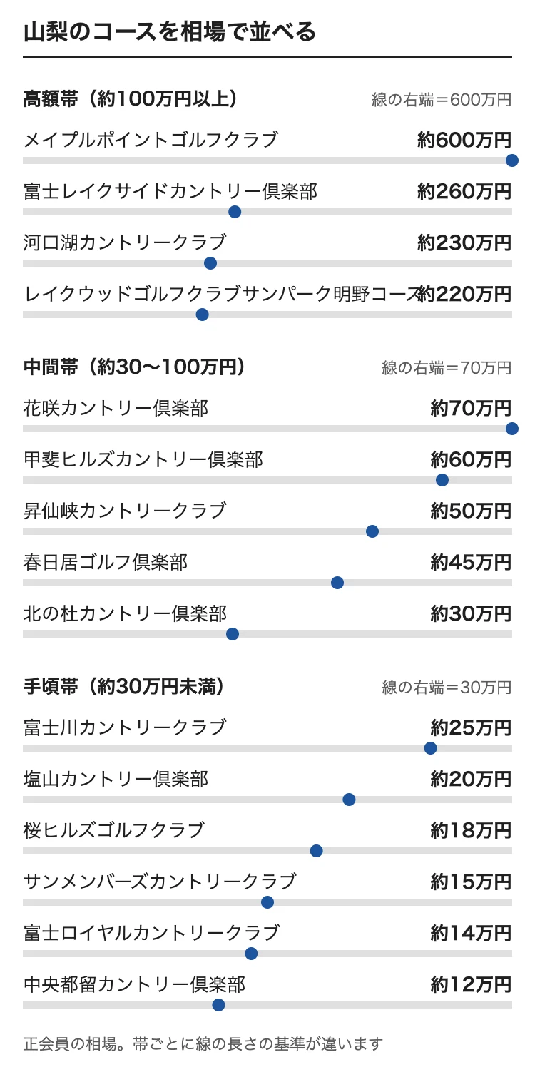 山梨のゴルフ会員権の相場をコース別に並べた図。メイプルポイントゴルフクラブ 約600万円、富士レイクサイドカントリー倶楽部 約260万円、河口湖カントリークラブ 約230万円、レイクウッドゴルフクラブサンパーク明野コース 約220万円、花咲カントリー倶楽部 約70万円、甲斐ヒルズカントリー倶楽部 約60万円、昇仙峡カントリークラブ 約50万円、春日居ゴルフ倶楽部 約45万円、北の杜カントリー倶楽部 約30万円、富士川カントリークラブ 約25万円、塩山カントリー倶楽部 約20万円、桜ヒルズゴルフクラブ 約18万円、サンメンバーズカントリークラブ 約15万円、富士ロイヤルカントリークラブ 約14万円、中央都留カントリー倶楽部 約12万円