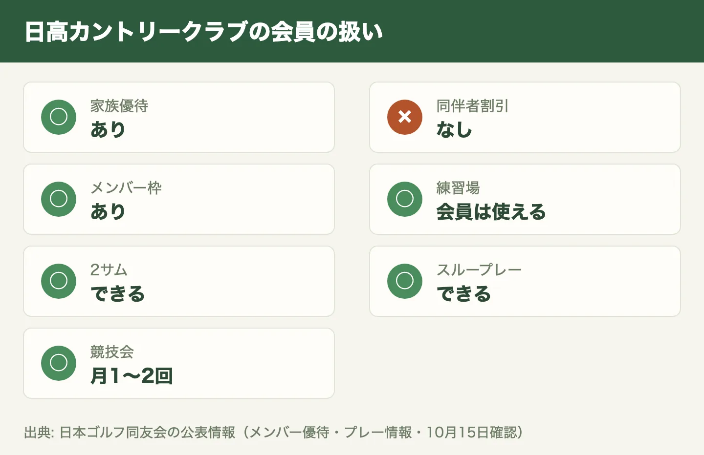 日高カントリークラブの会員の扱い。予約の受付開始、家族優待、メンバー枠、練習場、競技会など