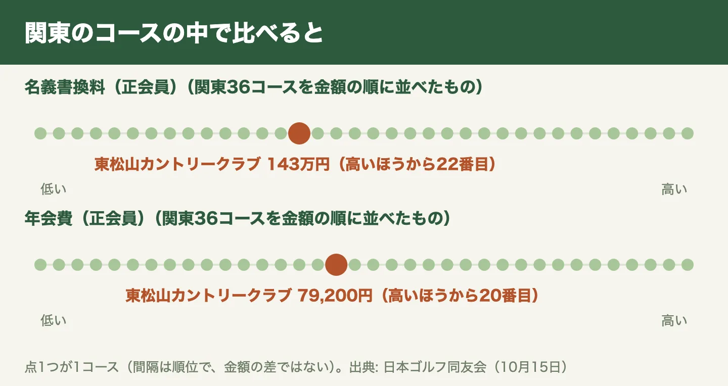 東松山カントリークラブの名義書換料と年会費を、関東の36コースの中で比べた図