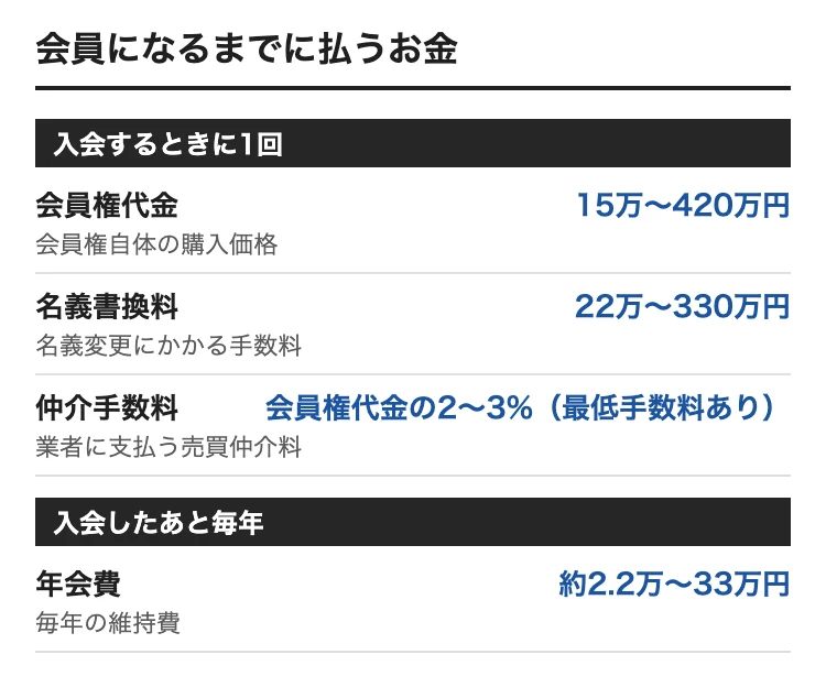 北海道でゴルフ会員権を買うときの費用。会員権代金 15万〜420万円、名義書換料 22万〜330万円、年会費 約2.2万〜33万円、仲介手数料 会員権代金の2〜3%（最低手数料あり）