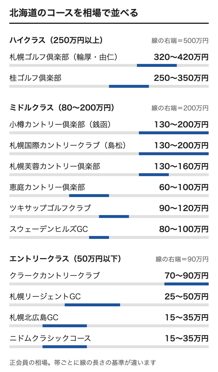北海道のゴルフ会員権の相場をコース別に並べた図。札幌ゴルフ倶楽部（輪厚・由仁） 320〜420万円、桂ゴルフ倶楽部 250〜350万円、小樽カントリー倶楽部（銭函） 130〜200万円、札幌国際カントリークラブ（島松） 130〜200万円、札幌芙蓉カントリー倶楽部 130〜160万円、恵庭カントリー倶楽部 60〜100万円、ツキサップゴルフクラブ 90〜120万円、スウェーデンヒルズGC 80〜100万円、クラークカントリークラブ 70〜90万円、札幌リージェントGC 25〜50万円、札幌北広島GC 15〜35万円、ニドムクラシックコース 15〜35万円