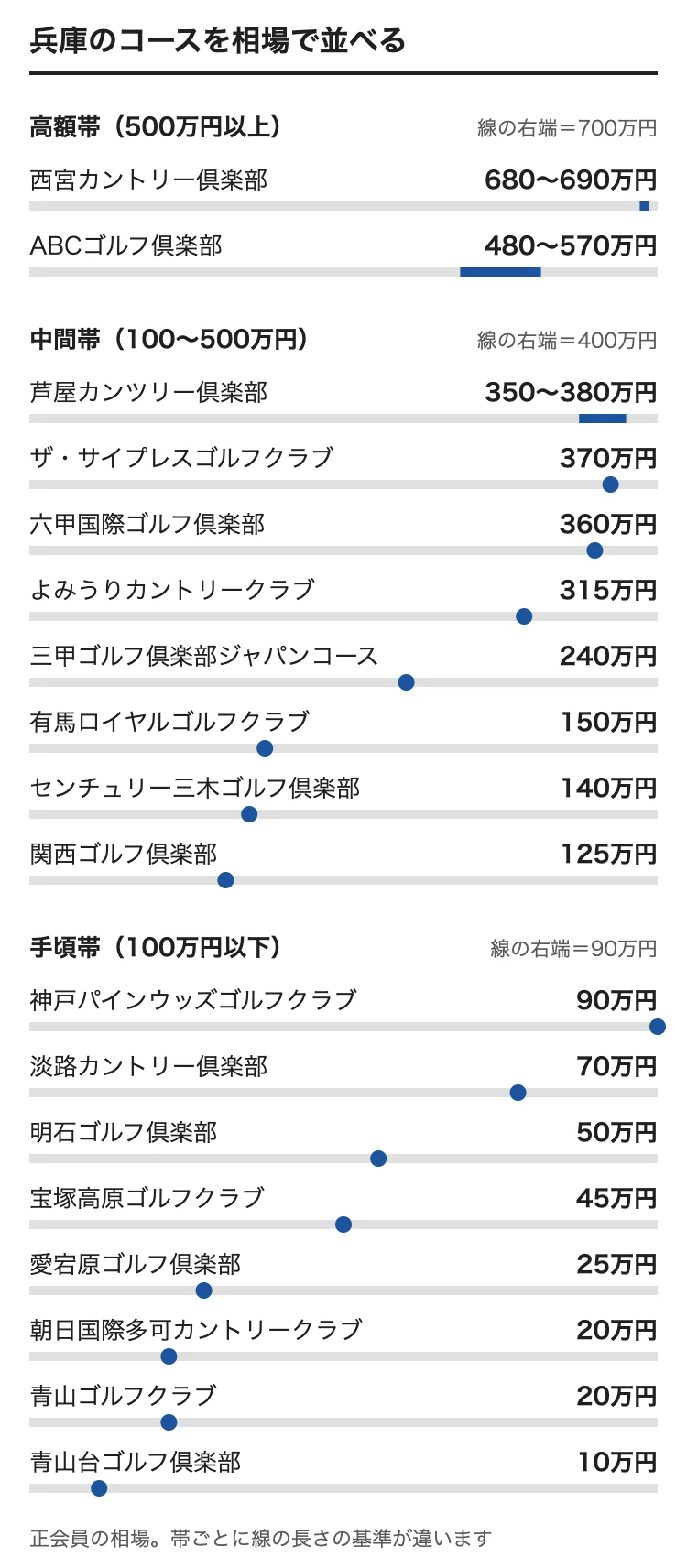 兵庫のゴルフ会員権の相場をコース別に並べた図。西宮カントリー倶楽部 680〜690万円、ABCゴルフ倶楽部 480〜570万円、芦屋カンツリー倶楽部 350〜380万円、ザ・サイプレスゴルフクラブ 370万円、六甲国際ゴルフ倶楽部 360万円、よみうりカントリークラブ 315万円、三甲ゴルフ倶楽部ジャパンコース 240万円、有馬ロイヤルゴルフクラブ 150万円、センチュリー三木ゴルフ倶楽部 140万円、関西ゴルフ倶楽部 125万円、神戸パインウッズゴルフクラブ 90万円、淡路カントリー倶楽部 70万円、明石ゴルフ倶楽部 50万円、宝塚高原ゴルフクラブ 45万円、愛宕原ゴルフ倶楽部 25万円、朝日国際多可カントリークラブ 20万円、青山ゴルフクラブ 20万円、青山台ゴルフ倶楽部 10万円