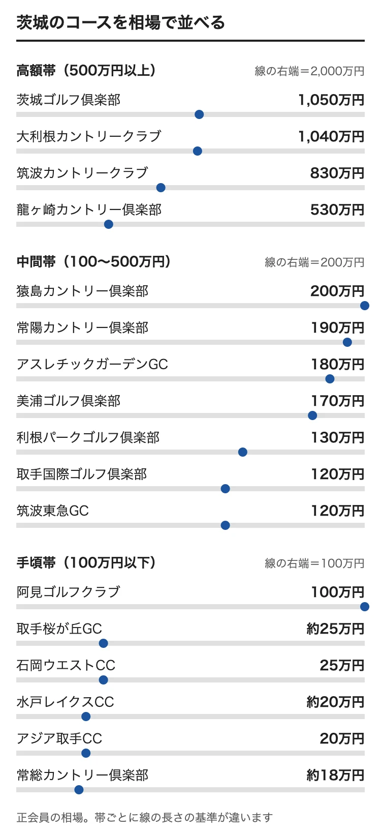 茨城のゴルフ会員権の相場をコース別に並べた図。茨城ゴルフ倶楽部 1,050万円、大利根カントリークラブ 1,040万円、筑波カントリークラブ 830万円、龍ヶ崎カントリー倶楽部 530万円、猿島カントリー倶楽部 200万円、常陽カントリー倶楽部 190万円、アスレチックガーデンGC 180万円、美浦ゴルフ倶楽部 170万円、利根パークゴルフ倶楽部 130万円、取手国際ゴルフ倶楽部 120万円、筑波東急GC 120万円、阿見ゴルフクラブ 100万円、取手桜が丘GC 約25万円、石岡ウエストCC 25万円、水戸レイクスCC 約20万円、アジア取手CC 20万円、常総カントリー倶楽部 約18万円