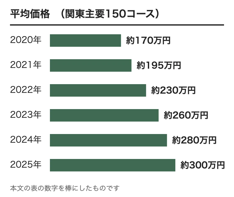 年ごとの平均価格（関東主要150コース）。2020年 約170万円、2021年 約195万円、2022年 約230万円、2023年 約260万円、2024年 約280万円、2025年 約300万円