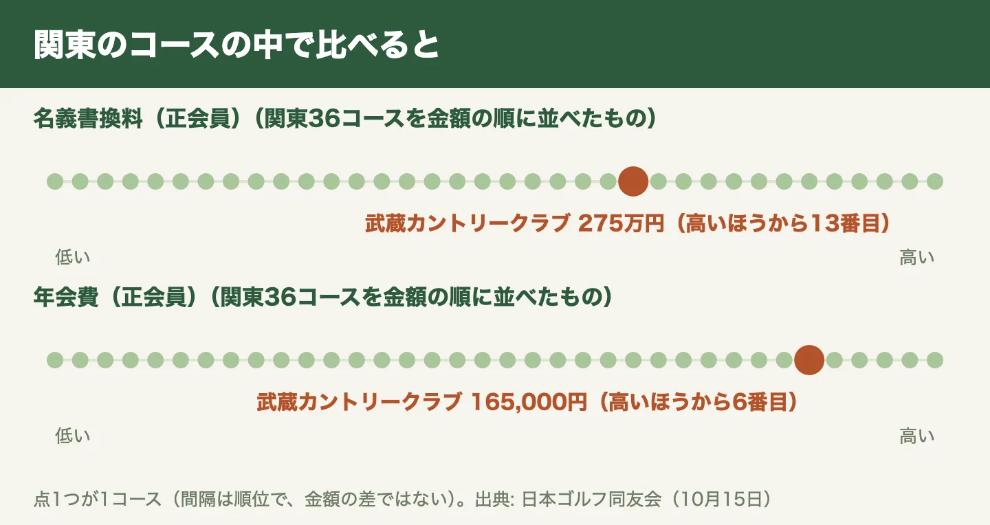 武蔵カントリークラブの名義書換料と年会費を、関東の36コースの中で比べた図