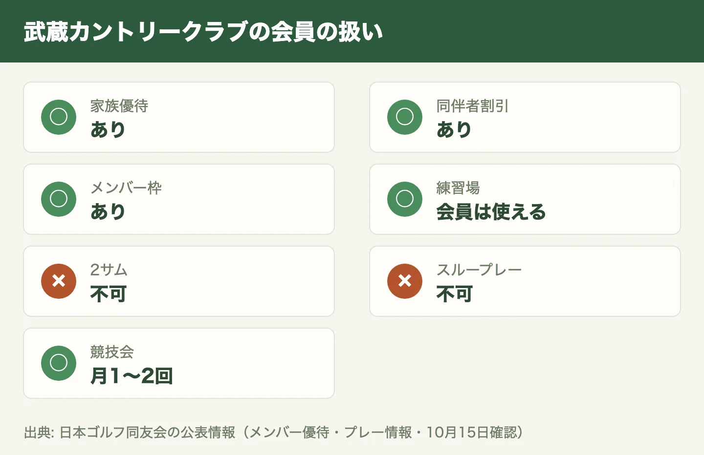 武蔵カントリークラブの会員の扱い。予約の受付開始、家族優待、メンバー枠、練習場、競技会など