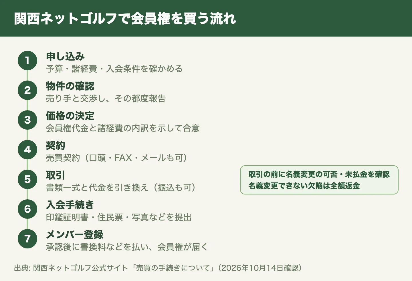 関西ネットゴルフで会員権を買う7段階の流れ。申し込みからメンバー登録まで