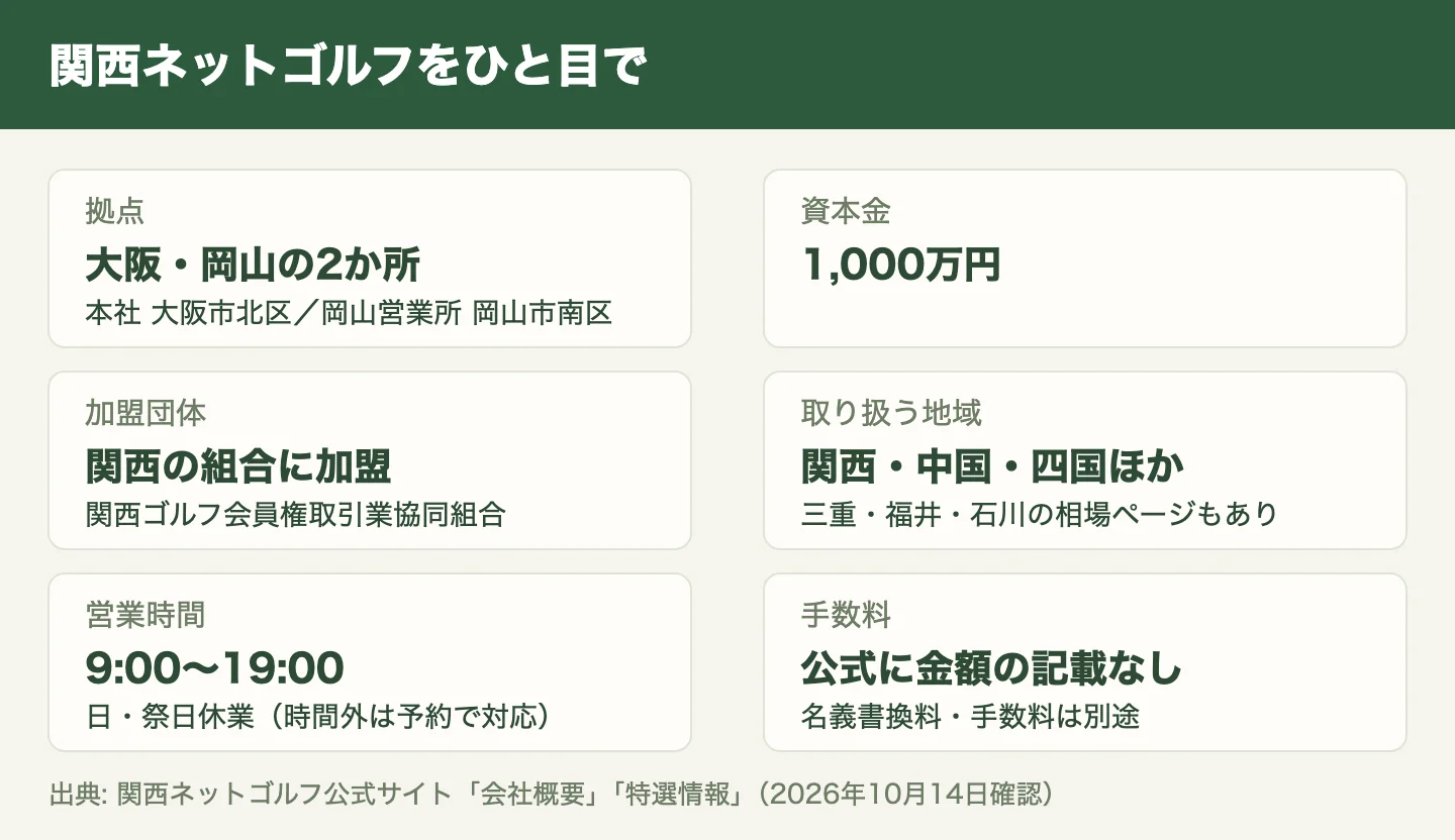 関西ネットゴルフの基本情報。大阪市北区の本社と岡山営業所、資本金1,000万円、関西ゴルフ会員権取引業協同組合に加盟、関西・中国・四国ほかのコースを扱う、営業は9時〜19時で日・祭日休業、手数料は公式に記載なし