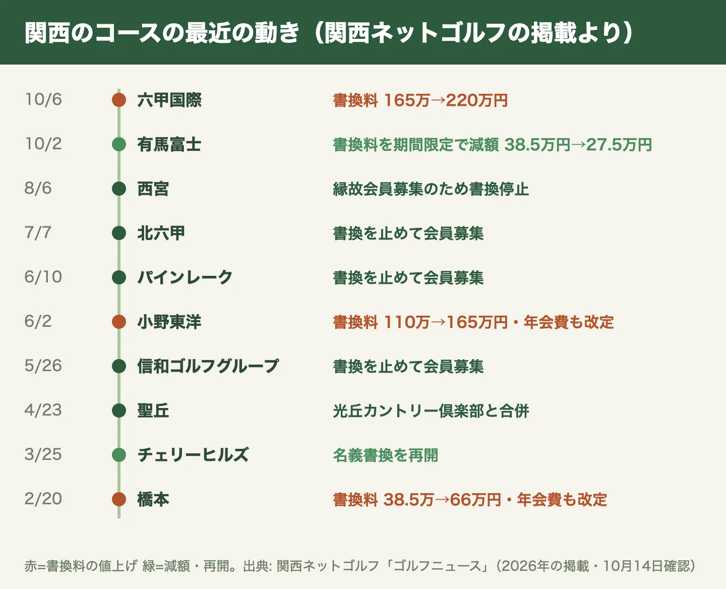 関西ネットゴルフが伝えた関西のコースの名義書換料の改定・会員募集・合併などの動き