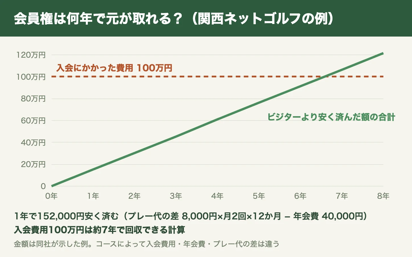 関西ネットゴルフの例。入会費用100万円に対し、ビジターより1年で152,000円安く済み、約7年で回収できる計算