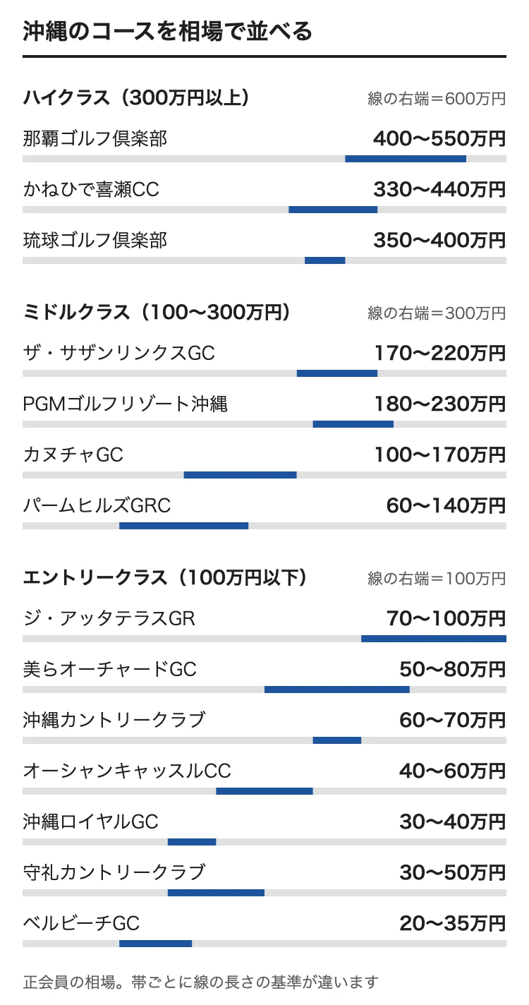 沖縄のゴルフ会員権の相場をコース別に並べた図。那覇ゴルフ倶楽部 400〜550万円、かねひで喜瀬CC 330〜440万円、琉球ゴルフ倶楽部 350〜400万円、ザ・サザンリンクスGC 170〜220万円、PGMゴルフリゾート沖縄 180〜230万円、カヌチャGC 100〜170万円、パームヒルズGRC 60〜140万円、ジ・アッタテラスGR 70〜100万円、美らオーチャードGC 50〜80万円、沖縄カントリークラブ 60〜70万円、オーシャンキャッスルCC 40〜60万円、沖縄ロイヤルGC 30〜40万円、守礼カントリークラブ 30〜50万円、ベルビーチGC 20〜35万円