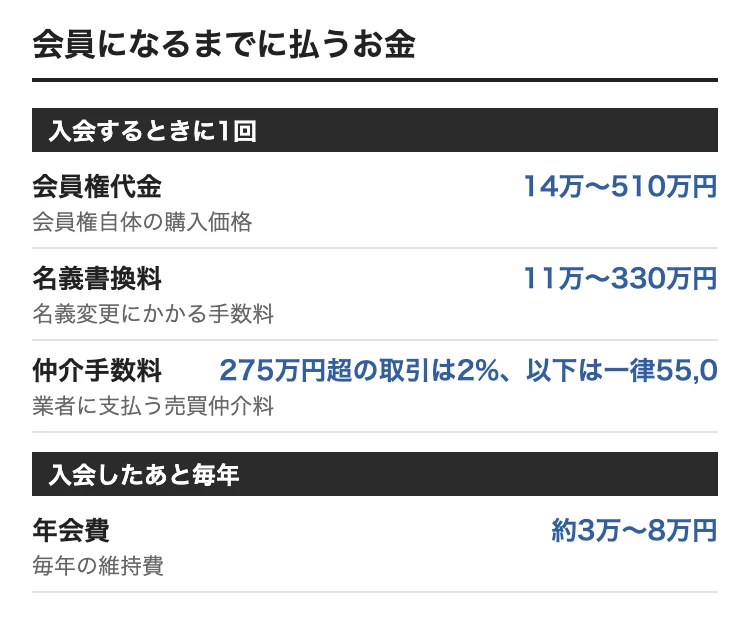 大阪でゴルフ会員権を買うときの費用。会員権代金 14万〜510万円、名義書換料 11万〜330万円、年会費 約3万〜8万円、仲介手数料 275万円超の取引は2%、以下は一律55,000円