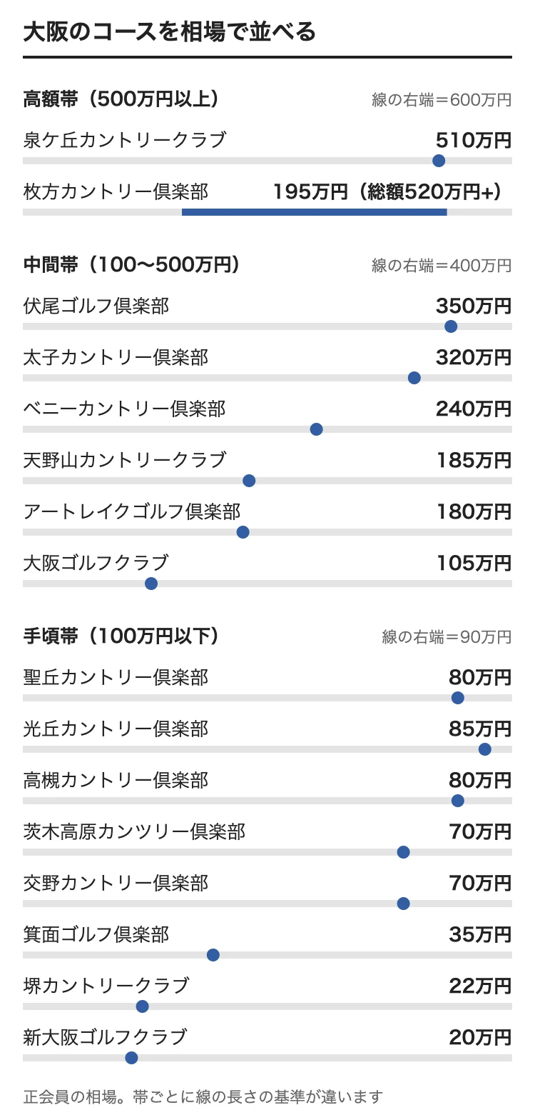 大阪のゴルフ会員権の相場をコース別に並べた図。泉ケ丘カントリークラブ 510万円、枚方カントリー倶楽部 195万円（総額520万円+）、伏尾ゴルフ倶楽部 350万円、太子カントリー倶楽部 320万円、ベニーカントリー倶楽部 240万円、天野山カントリークラブ 185万円、アートレイクゴルフ倶楽部 180万円、大阪ゴルフクラブ 105万円、聖丘カントリー倶楽部 80万円、光丘カントリー倶楽部 85万円、高槻カントリー倶楽部 80万円、茨木高原カンツリー倶楽部 70万円、交野カントリー倶楽部 70万円、箕面ゴルフ倶楽部 35万円、堺カントリークラブ 22万円、新大阪ゴルフクラブ 20万円
