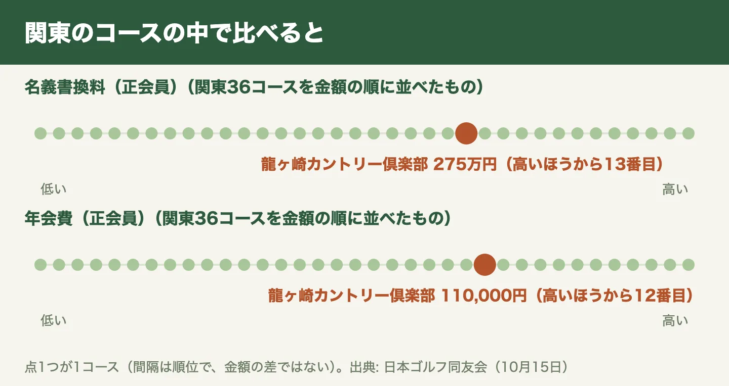 龍ヶ崎カントリー倶楽部の名義書換料と年会費を、関東の36コースの中で比べた図
