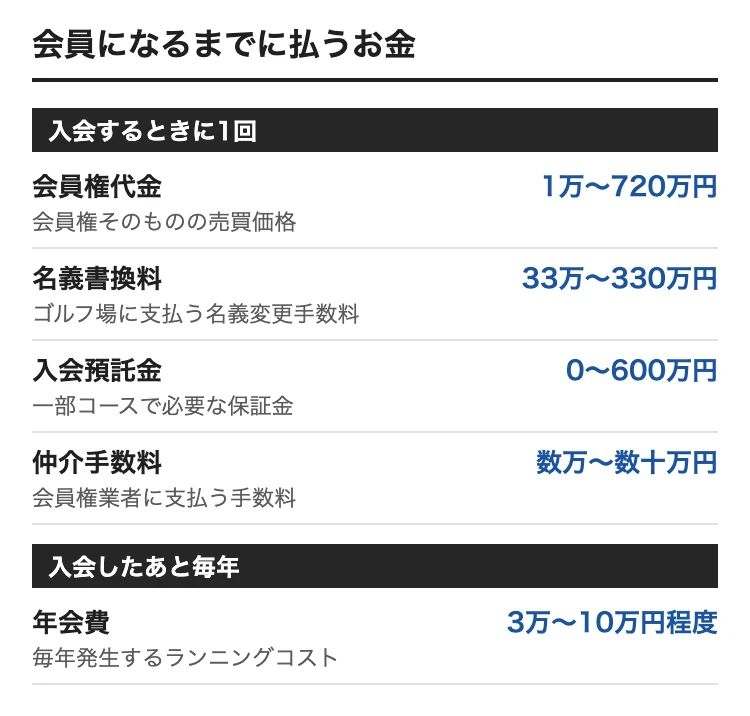 埼玉でゴルフ会員権を買うときの費用。会員権代金 1万〜720万円、名義書換料 33万〜330万円、入会預託金 0〜600万円、仲介手数料 数万〜数十万円、年会費 3万〜10万円程度