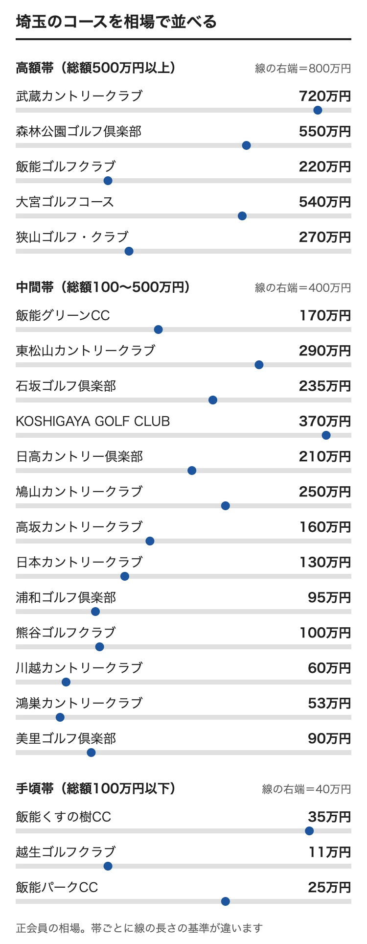 埼玉のゴルフ会員権の相場をコース別に並べた図。武蔵カントリークラブ 720万円、森林公園ゴルフ倶楽部 550万円、飯能ゴルフクラブ 220万円、大宮ゴルフコース 540万円、狭山ゴルフ・クラブ 270万円、飯能グリーンCC 170万円、東松山カントリークラブ 290万円、石坂ゴルフ倶楽部 235万円、KOSHIGAYA GOLF CLUB 370万円、日高カントリー倶楽部 210万円、鳩山カントリークラブ 250万円、高坂カントリークラブ 160万円、日本カントリークラブ 130万円、浦和ゴルフ倶楽部 95万円、熊谷ゴルフクラブ 100万円、川越カントリークラブ 60万円、鴻巣カントリークラブ 53万円、美里ゴルフ倶楽部 90万円、飯能くすの樹CC 35万円、越生ゴルフクラブ 11万円、飯能パークCC 25万円