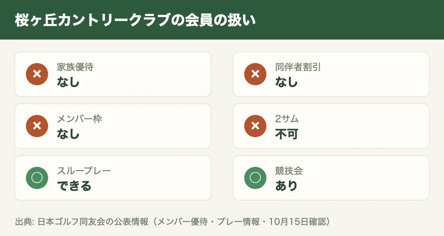 桜ヶ丘カントリークラブの会員の扱い。予約の受付開始、家族優待、メンバー枠、練習場、競技会など
