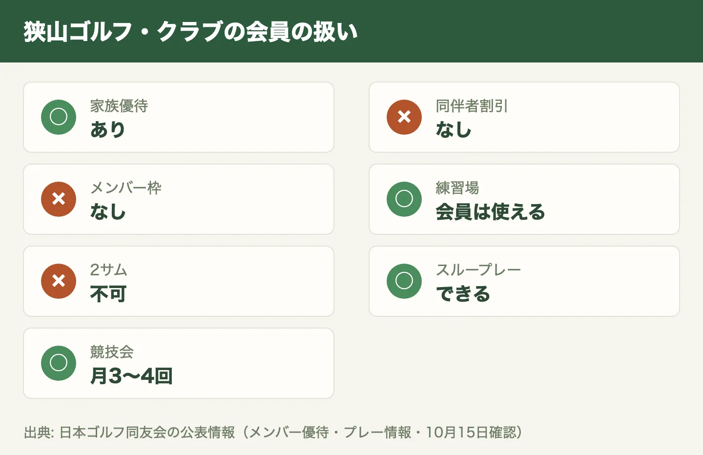 狭山ゴルフ・クラブの会員の扱い。予約の受付開始、家族優待、メンバー枠、練習場、競技会など
