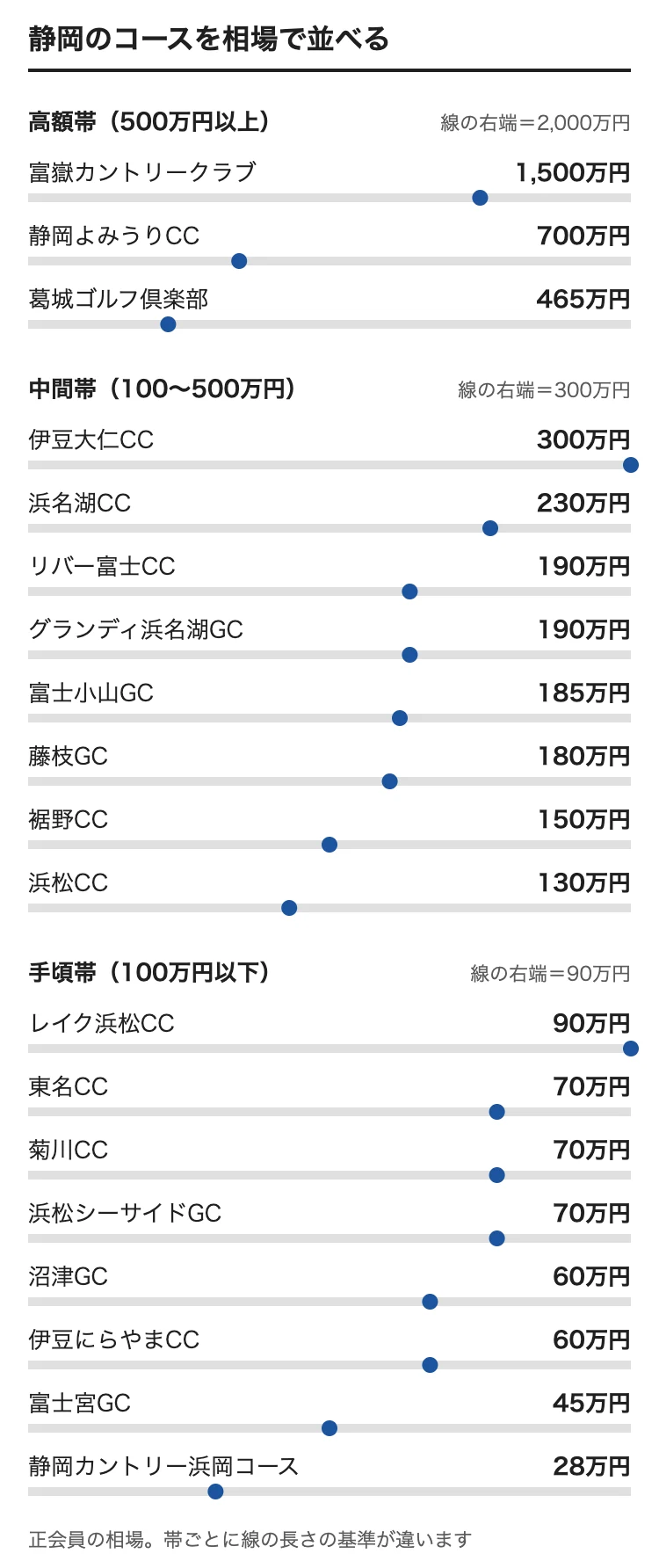 静岡のゴルフ会員権の相場をコース別に並べた図。富嶽カントリークラブ 1,500万円、静岡よみうりCC 700万円、葛城ゴルフ倶楽部 465万円（総額685万円+）、伊豆大仁CC 300万円、浜名湖CC 230万円、リバー富士CC 190万円、グランディ浜名湖GC 190万円、富士小山GC 185万円、藤枝GC 180万円、裾野CC 150万円、浜松CC 130万円、レイク浜松CC 90万円、東名CC 70万円、菊川CC 70万円、浜松シーサイドGC 70万円、沼津GC 60万円、伊豆にらやまCC 60万円、富士宮GC 45万円、静岡カントリー浜岡コース 28万円
