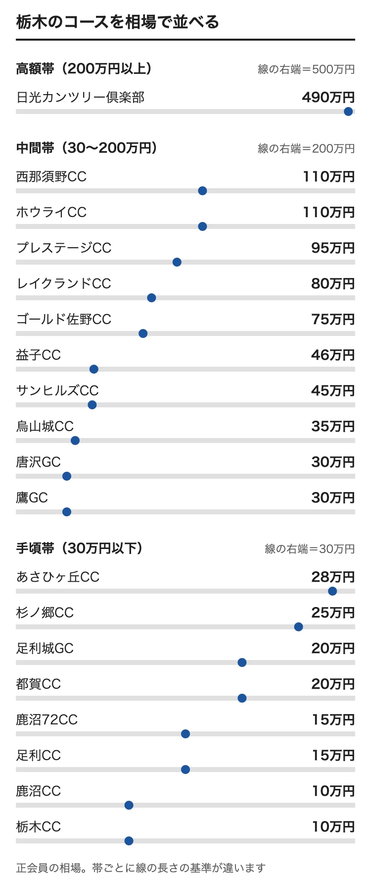 栃木のゴルフ会員権の相場をコース別に並べた図。日光カンツリー倶楽部 490万円、西那須野CC 110万円、ホウライCC 110万円、プレステージCC 95万円、レイクランドCC 80万円、ゴールド佐野CC 75万円、益子CC 46万円、サンヒルズCC 45万円、烏山城CC 35万円、唐沢GC 30万円、鷹GC 30万円、あさひヶ丘CC 28万円、杉ノ郷CC 25万円、足利城GC 20万円、都賀CC 20万円、鹿沼72CC 15万円、足利CC 15万円、鹿沼CC 10万円、栃木CC 10万円