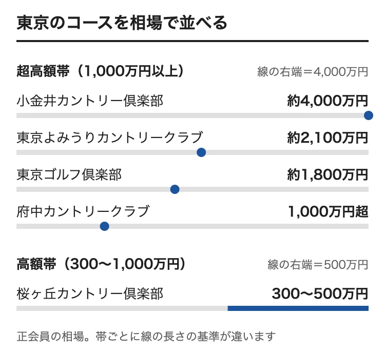 東京のゴルフ会員権の相場をコース別に並べた図。小金井カントリー倶楽部 約4,000万円、東京よみうりカントリークラブ 約2,100万円、東京ゴルフ倶楽部 約1,800万円、府中カントリークラブ 1,000万円超、桜ヶ丘カントリー倶楽部 300〜500万円