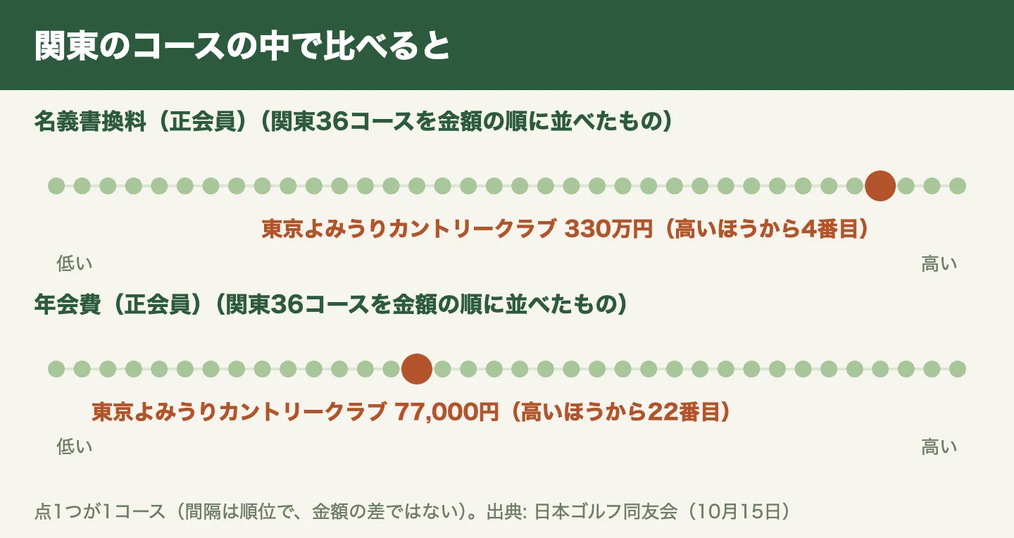 東京よみうりカントリークラブの名義書換料と年会費を、関東の36コースの中で比べた図