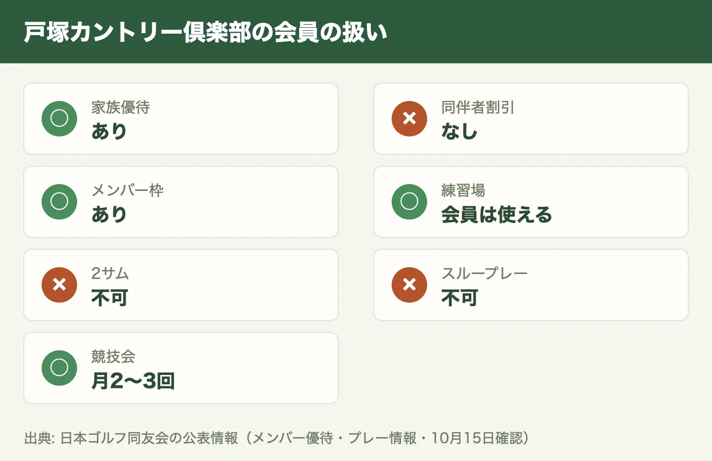 戸塚カントリー倶楽部の会員の扱い。予約の受付開始、家族優待、メンバー枠、練習場、競技会など